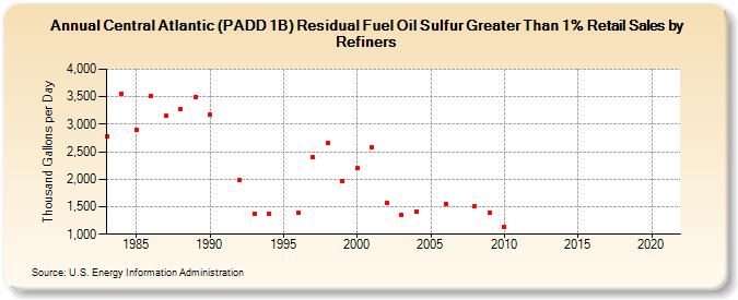 Central Atlantic (PADD 1B) Residual Fuel Oil Sulfur Greater Than 1% Retail Sales by Refiners (Thousand Gallons per Day)