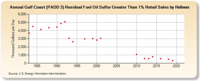 Gulf Coast (PADD 3) Residual Fuel Oil Sulfur Greater Than 1% Retail Sales by Refiners (Thousand Gallons per Day)