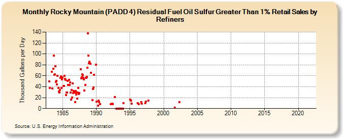 Rocky Mountain (PADD 4) Residual Fuel Oil Sulfur Greater Than 1% Retail Sales by Refiners (Thousand Gallons per Day)