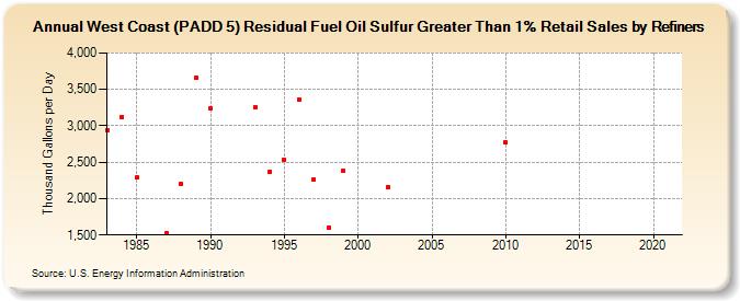 West Coast (PADD 5) Residual Fuel Oil Sulfur Greater Than 1% Retail Sales by Refiners (Thousand Gallons per Day)