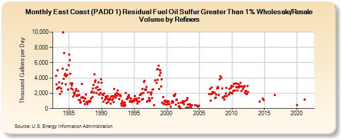 East Coast (PADD 1) Residual Fuel Oil Sulfur Greater Than 1% Wholesale/Resale Volume by Refiners (Thousand Gallons per Day)