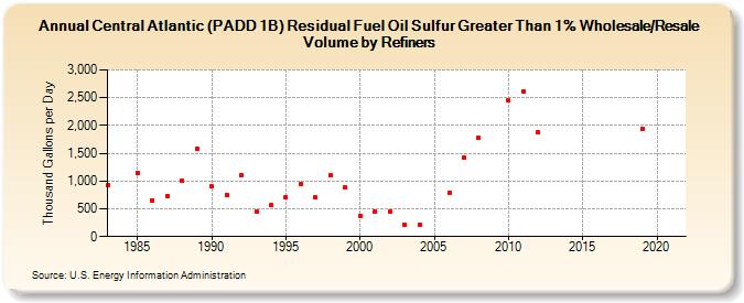 Central Atlantic (PADD 1B) Residual Fuel Oil Sulfur Greater Than 1% Wholesale/Resale Volume by Refiners (Thousand Gallons per Day)
