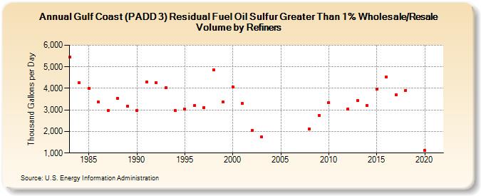 Gulf Coast (PADD 3) Residual Fuel Oil Sulfur Greater Than 1% Wholesale/Resale Volume by Refiners (Thousand Gallons per Day)