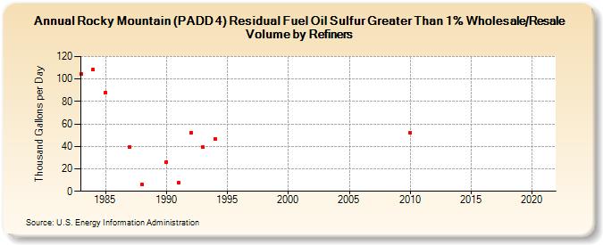 Rocky Mountain (PADD 4) Residual Fuel Oil Sulfur Greater Than 1% Wholesale/Resale Volume by Refiners (Thousand Gallons per Day)