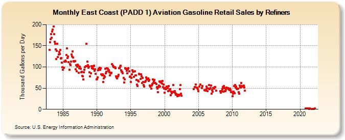 East Coast (PADD 1) Aviation Gasoline Retail Sales by Refiners (Thousand Gallons per Day)