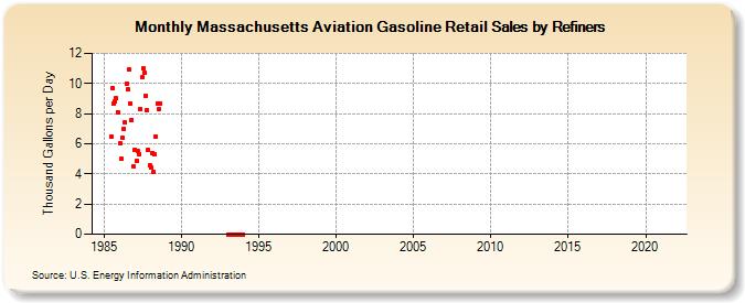 Massachusetts Aviation Gasoline Retail Sales by Refiners (Thousand Gallons per Day)