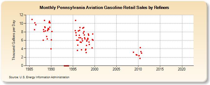 Pennsylvania Aviation Gasoline Retail Sales by Refiners (Thousand Gallons per Day)