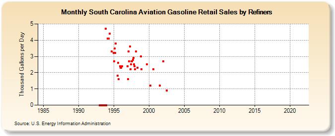 South Carolina Aviation Gasoline Retail Sales by Refiners (Thousand Gallons per Day)