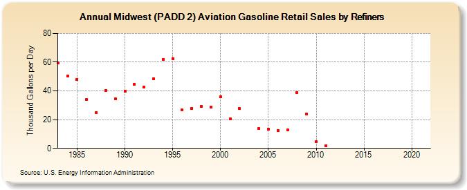 Midwest (PADD 2) Aviation Gasoline Retail Sales by Refiners (Thousand Gallons per Day)