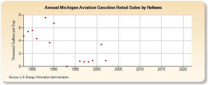 Michigan Aviation Gasoline Retail Sales by Refiners (Thousand Gallons per Day)