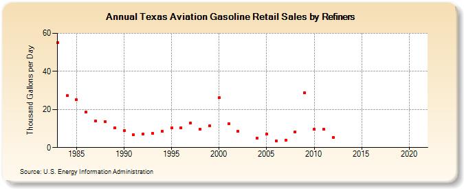 Texas Aviation Gasoline Retail Sales by Refiners (Thousand Gallons per Day)