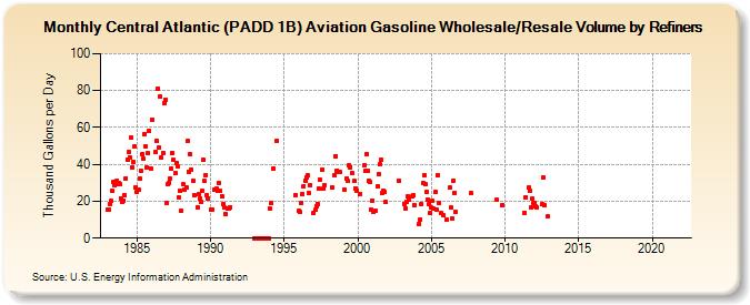 Central Atlantic (PADD 1B) Aviation Gasoline Wholesale/Resale Volume by Refiners (Thousand Gallons per Day)