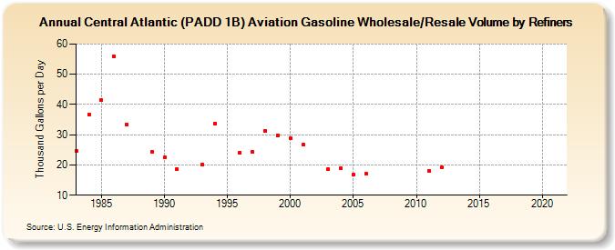 Central Atlantic (PADD 1B) Aviation Gasoline Wholesale/Resale Volume by Refiners (Thousand Gallons per Day)