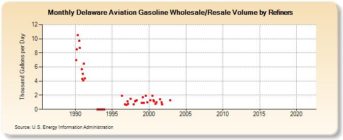 Delaware Aviation Gasoline Wholesale/Resale Volume by Refiners (Thousand Gallons per Day)