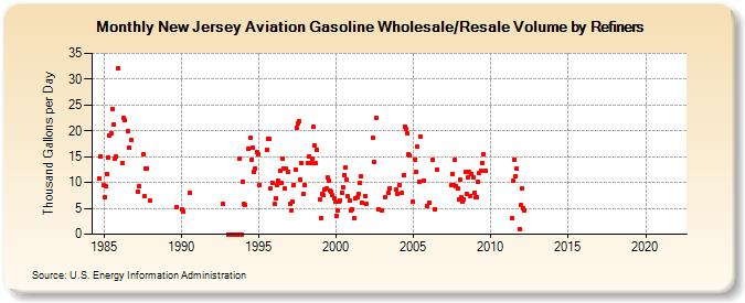 New Jersey Aviation Gasoline Wholesale/Resale Volume by Refiners (Thousand Gallons per Day)