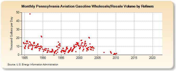 Pennsylvania Aviation Gasoline Wholesale/Resale Volume by Refiners (Thousand Gallons per Day)