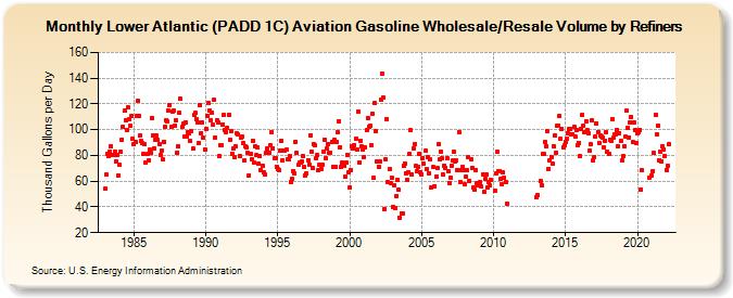 Lower Atlantic (PADD 1C) Aviation Gasoline Wholesale/Resale Volume by Refiners (Thousand Gallons per Day)