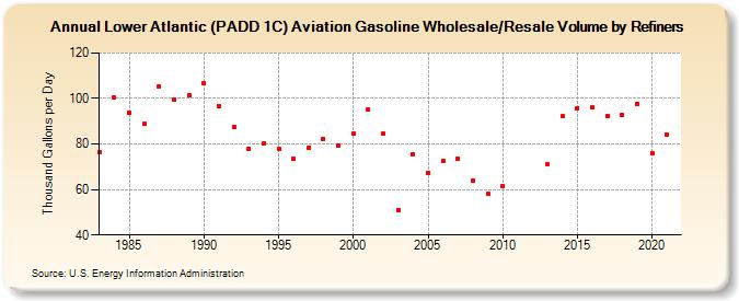 Lower Atlantic (PADD 1C) Aviation Gasoline Wholesale/Resale Volume by Refiners (Thousand Gallons per Day)