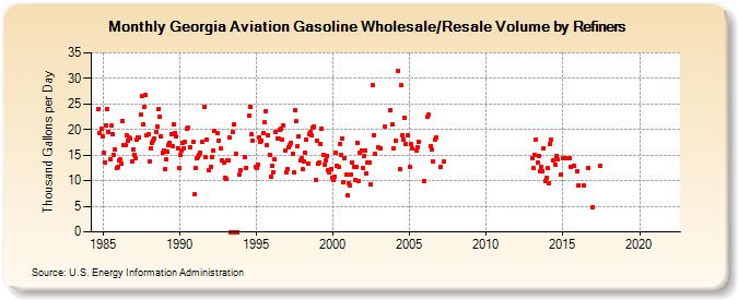 Georgia Aviation Gasoline Wholesale/Resale Volume by Refiners (Thousand Gallons per Day)