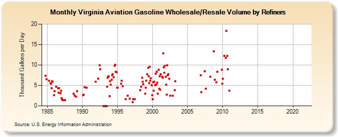 Virginia Aviation Gasoline Wholesale/Resale Volume by Refiners (Thousand Gallons per Day)