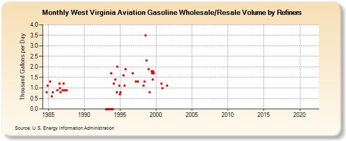 West Virginia Aviation Gasoline Wholesale/Resale Volume by Refiners (Thousand Gallons per Day)