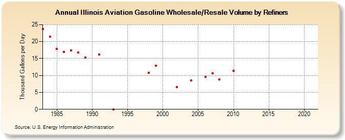 Illinois Aviation Gasoline Wholesale/Resale Volume by Refiners (Thousand Gallons per Day)