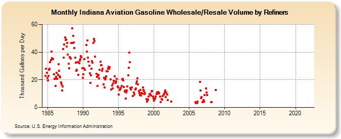 Indiana Aviation Gasoline Wholesale/Resale Volume by Refiners (Thousand Gallons per Day)