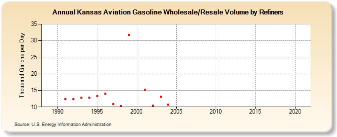 Kansas Aviation Gasoline Wholesale/Resale Volume by Refiners (Thousand Gallons per Day)