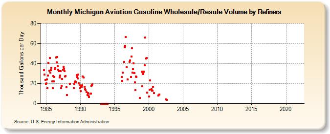 Michigan Aviation Gasoline Wholesale/Resale Volume by Refiners (Thousand Gallons per Day)