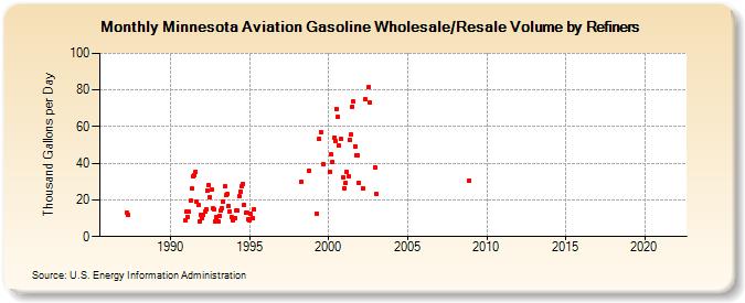 Minnesota Aviation Gasoline Wholesale/Resale Volume by Refiners (Thousand Gallons per Day)