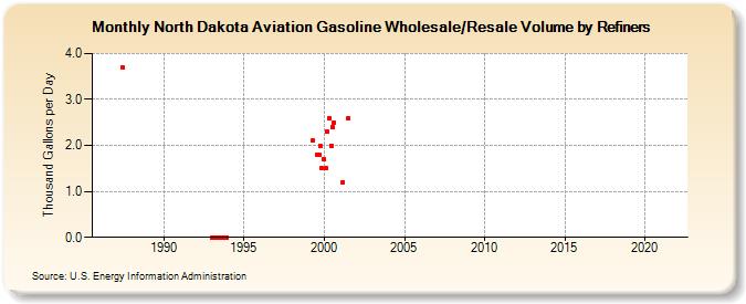 North Dakota Aviation Gasoline Wholesale/Resale Volume by Refiners (Thousand Gallons per Day)