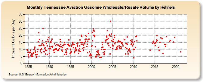 Tennessee Aviation Gasoline Wholesale/Resale Volume by Refiners (Thousand Gallons per Day)