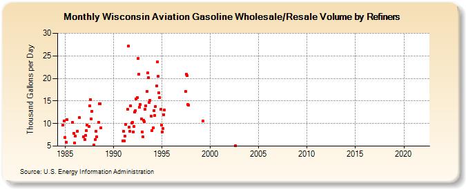 Wisconsin Aviation Gasoline Wholesale/Resale Volume by Refiners (Thousand Gallons per Day)