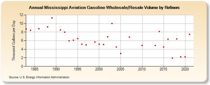 Mississippi Aviation Gasoline Wholesale/Resale Volume by Refiners (Thousand Gallons per Day)