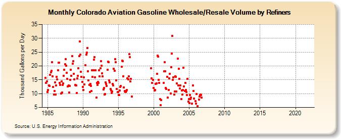 Colorado Aviation Gasoline Wholesale/Resale Volume by Refiners (Thousand Gallons per Day)