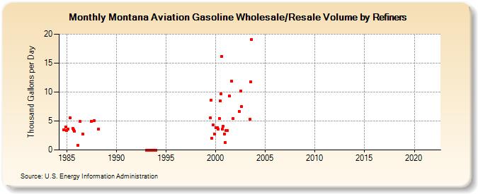 Montana Aviation Gasoline Wholesale/Resale Volume by Refiners (Thousand Gallons per Day)