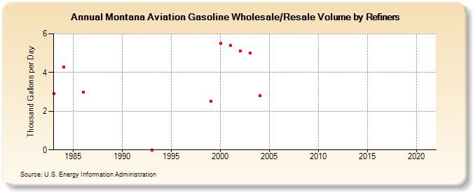 Montana Aviation Gasoline Wholesale/Resale Volume by Refiners (Thousand Gallons per Day)