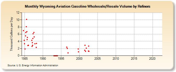 Wyoming Aviation Gasoline Wholesale/Resale Volume by Refiners (Thousand Gallons per Day)