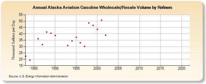 Alaska Aviation Gasoline Wholesale/Resale Volume by Refiners (Thousand Gallons per Day)