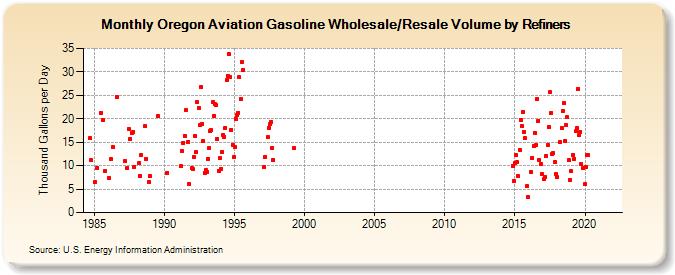 Oregon Aviation Gasoline Wholesale/Resale Volume by Refiners (Thousand Gallons per Day)