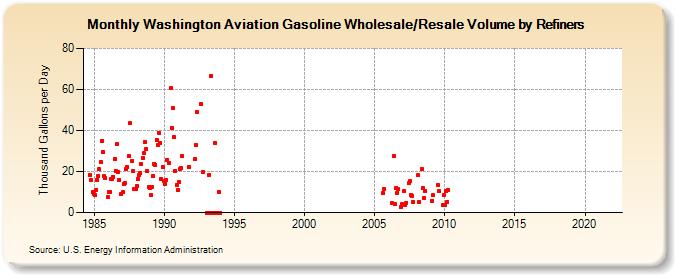 Washington Aviation Gasoline Wholesale/Resale Volume by Refiners (Thousand Gallons per Day)