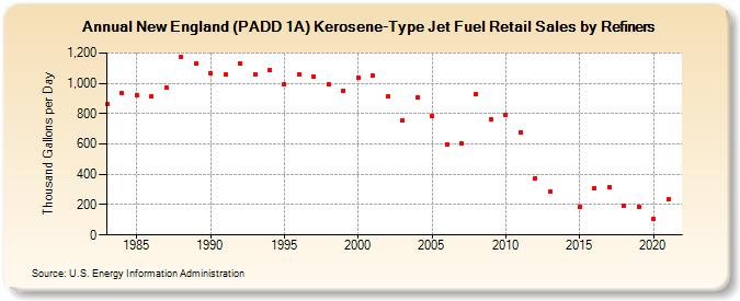 New England (PADD 1A) Kerosene-Type Jet Fuel Retail Sales by Refiners (Thousand Gallons per Day)