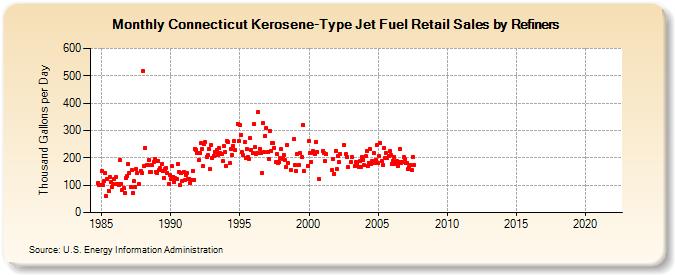 Connecticut Kerosene-Type Jet Fuel Retail Sales by Refiners (Thousand Gallons per Day)