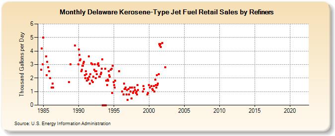 Delaware Kerosene-Type Jet Fuel Retail Sales by Refiners (Thousand Gallons per Day)
