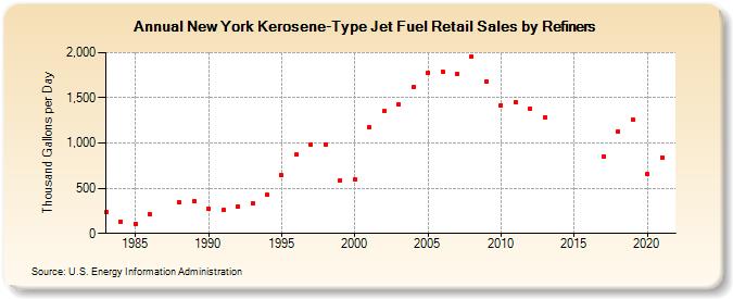 New York Kerosene-Type Jet Fuel Retail Sales by Refiners (Thousand Gallons per Day)