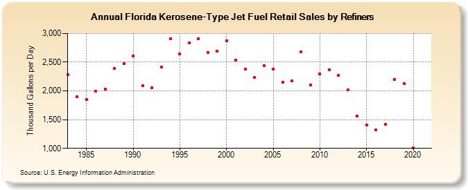 Florida Kerosene-Type Jet Fuel Retail Sales by Refiners (Thousand Gallons per Day)