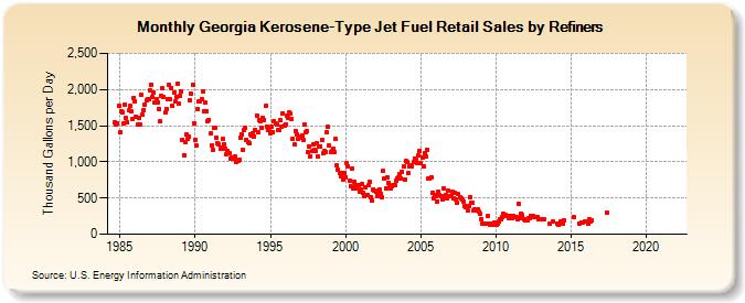 Georgia Kerosene-Type Jet Fuel Retail Sales by Refiners (Thousand Gallons per Day)