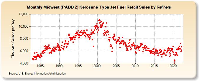 Midwest (PADD 2) Kerosene-Type Jet Fuel Retail Sales by Refiners (Thousand Gallons per Day)