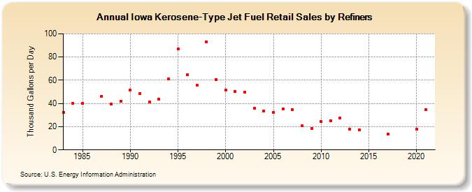 Iowa Kerosene-Type Jet Fuel Retail Sales by Refiners (Thousand Gallons per Day)