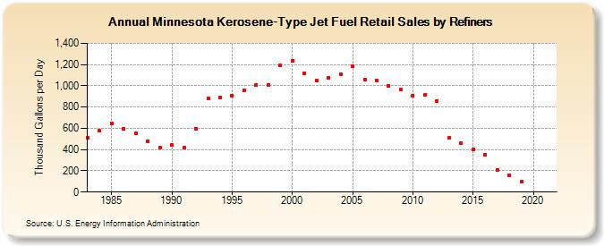 Minnesota Kerosene-Type Jet Fuel Retail Sales by Refiners (Thousand Gallons per Day)